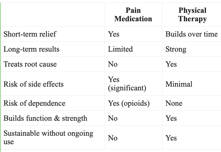 physical therapy vs. pain medication
