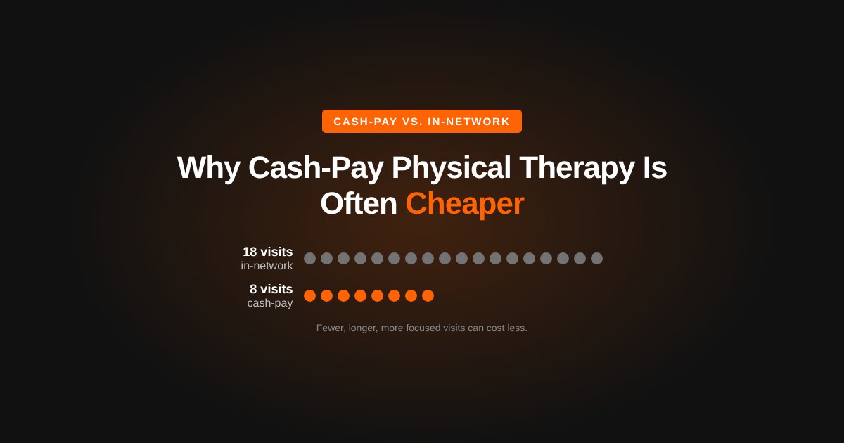 Cash pay physical therapy vs in-network: 8 visits compared with 18